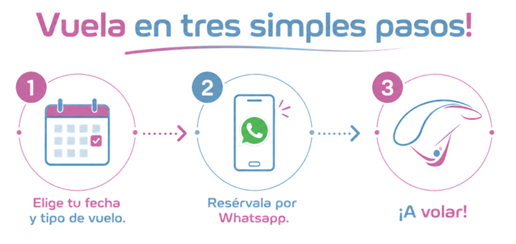 Vuela en tres simples pasos: 1) Elige tu fecha y tipo de vuelo, 2) Resérvala por WhatsApp, 3) ¡A volar!